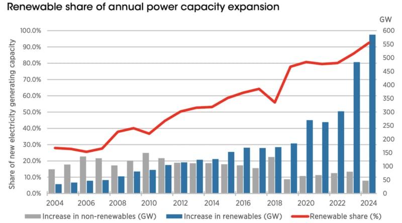 Énergie verte mais pas toujours durable