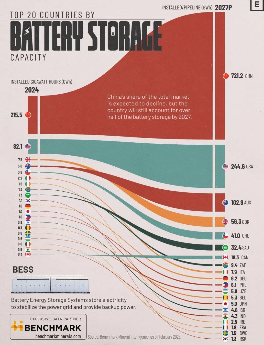 Illustration sur le stockage de l'énergie